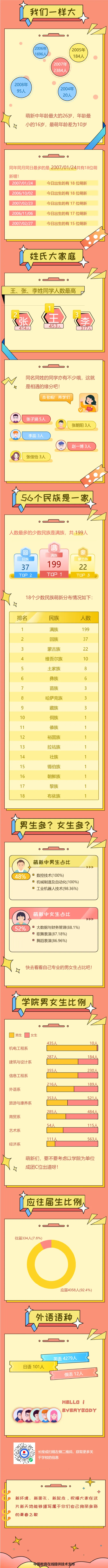 秦皇岛职业技术学院2025年萌新数据大揭秘