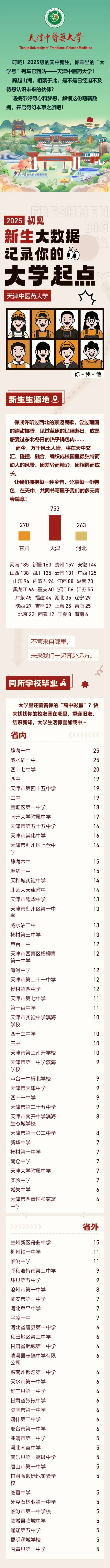 天津中医药大学2025级本科新生大数据