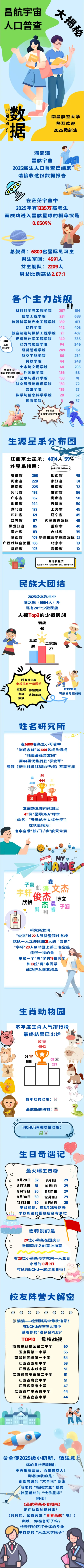南昌航空大学2025级本科新生数据大揭秘