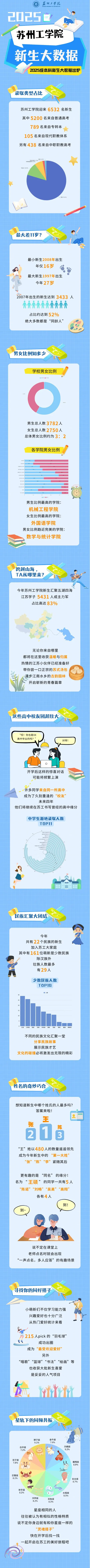 苏州工学院2025级本科新生大数据