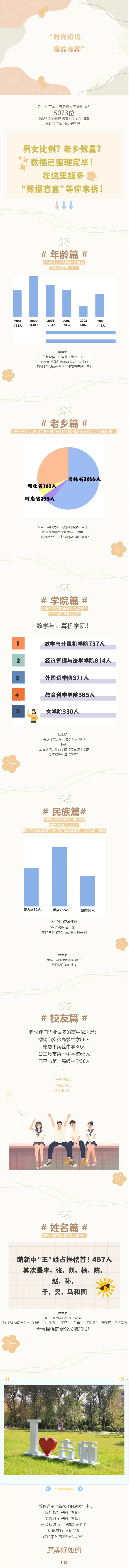 吉林师范大学2025级萌新大数据揭秘