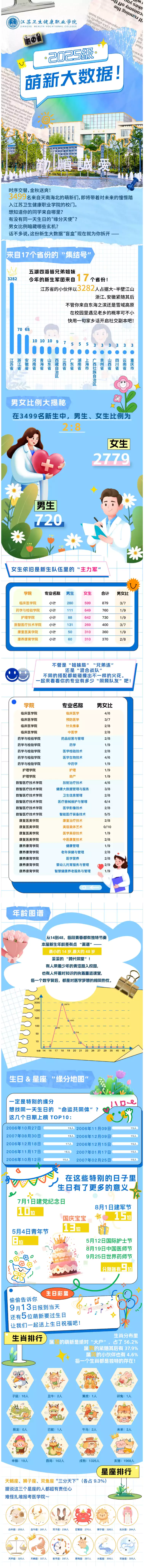 南通卫生健康职业学院2025级萌新大数据
