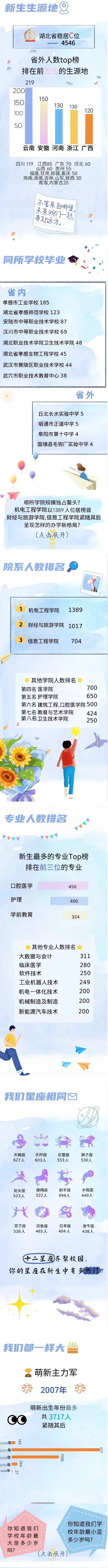 湖北职业技术学院2025级新生大数据