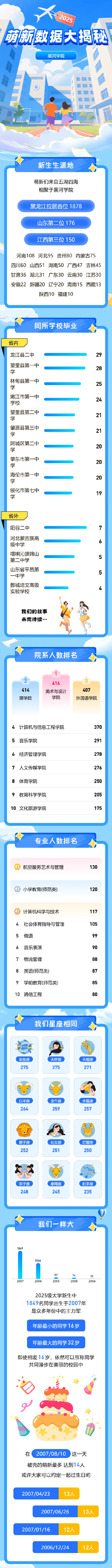 黑河学院2025级萌新数据大揭秘
