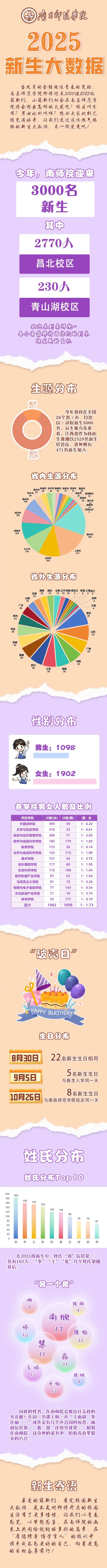 南昌师范学院2025年新生大数据