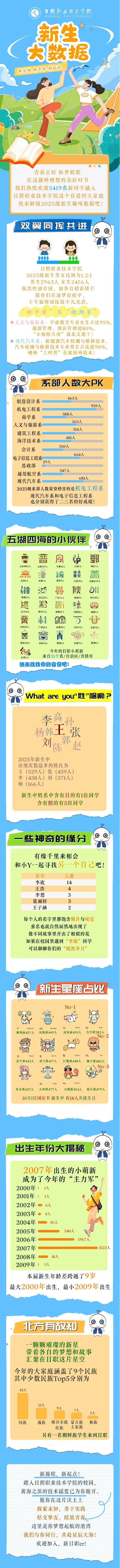 日照职业技术学院2025级新生大数据