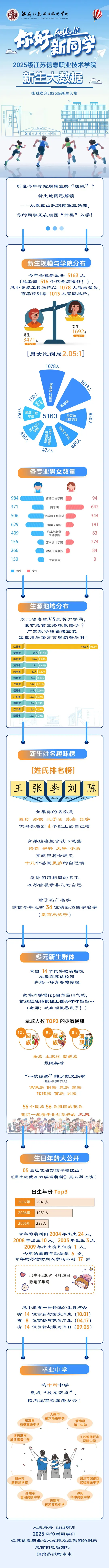 江苏信息职业技术学院2025级新生大数据