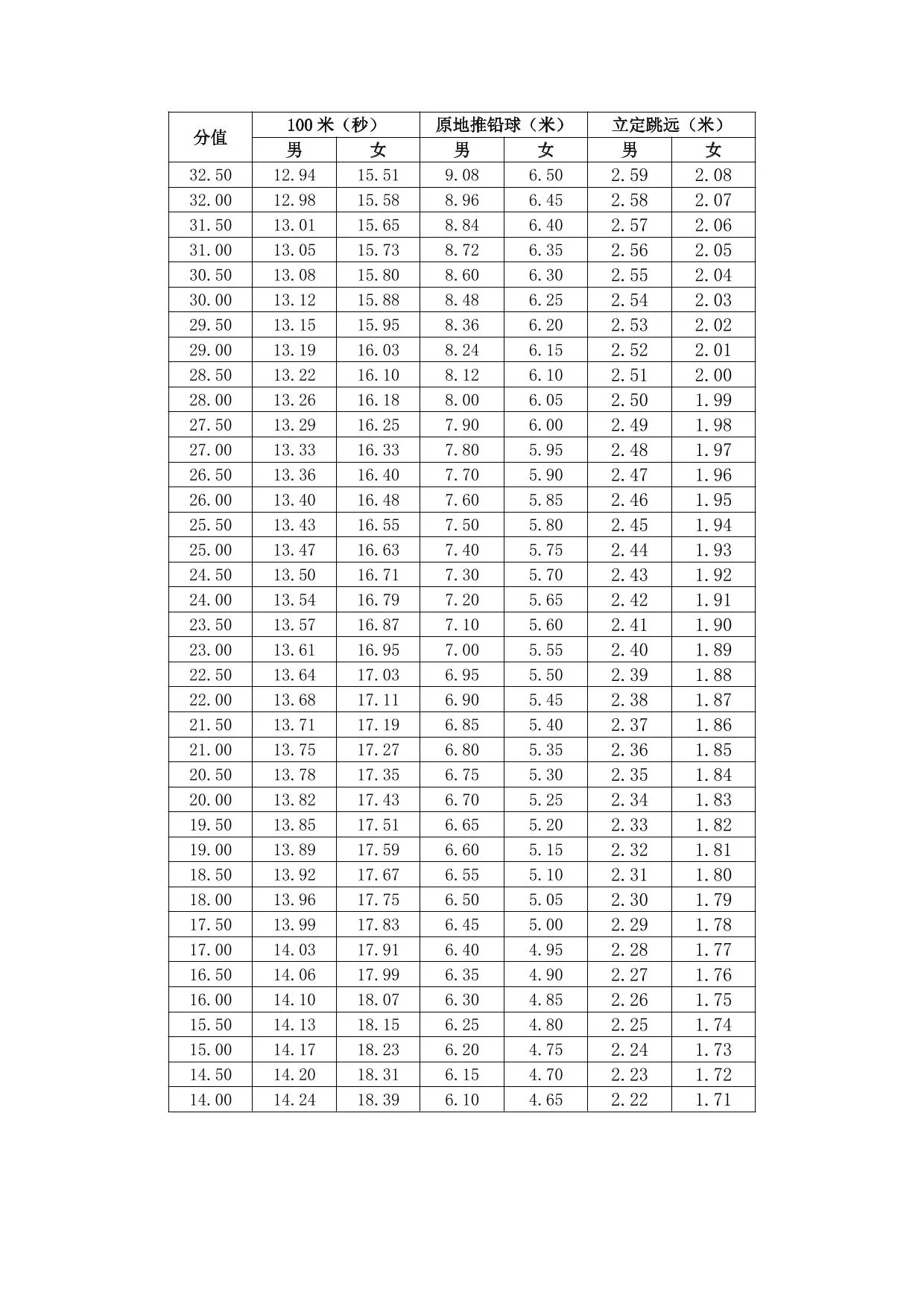 河南省普通高校招生体育类专业考试办法和评分标准(2026版)
