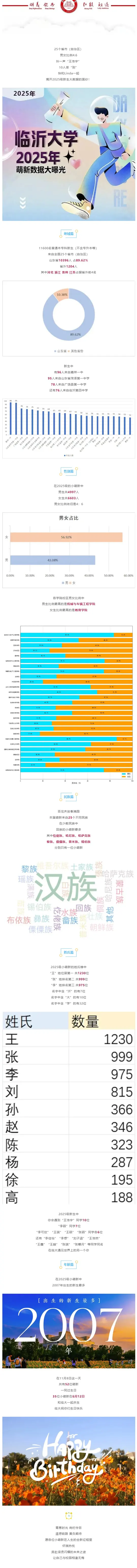 临沂大学2025级新生数据出炉