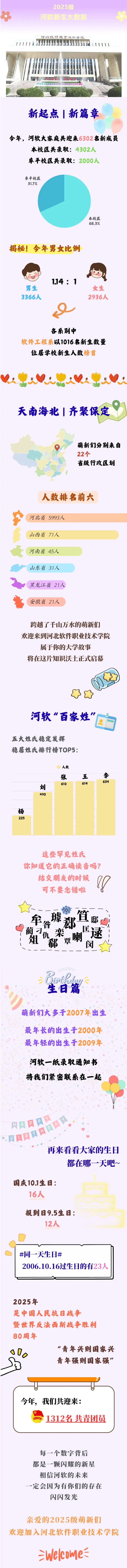 河北软件职业技术学院2025级新生大数据