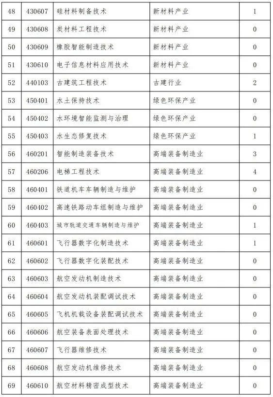 山西省教育厅关于做好2026年高等职业教育（专科）专业调整工作的通知