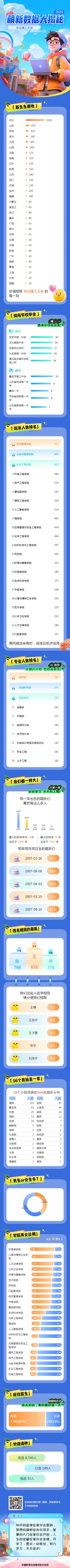 华北理工大学2025级本科新生数据大揭秘