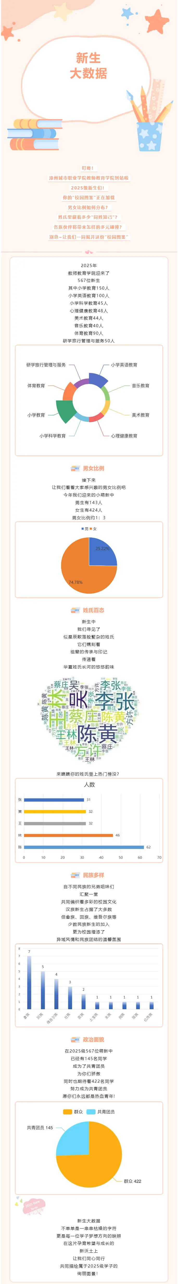 漳州城市职业学院教师教育学院2025年新生大数据