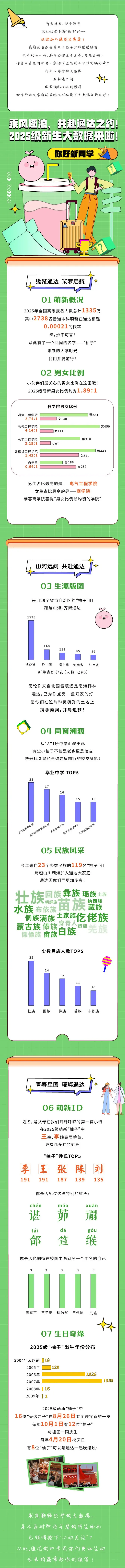 南京邮电大学通达学院2025级新生大数据