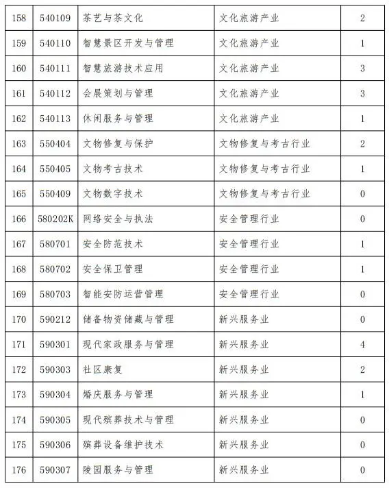 山西省教育厅关于做好2026年高等职业教育（专科）专业调整工作的通知