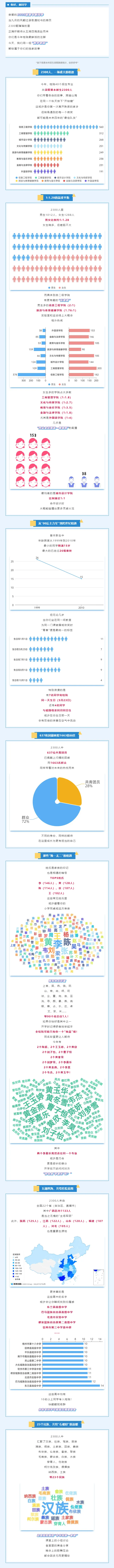 桂林学院2025级普本新生大数据