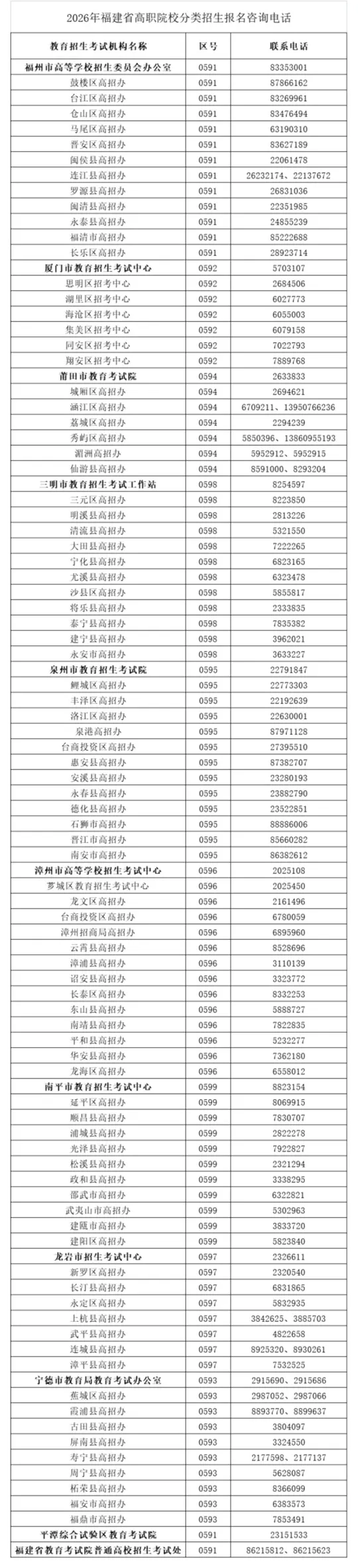 福建：关于做好2026年高职院校分类考试招生报名工作的通知