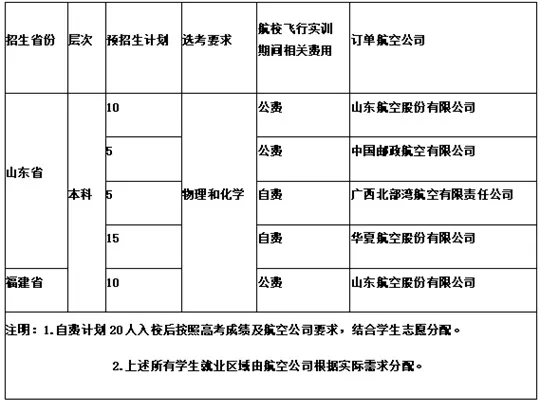 山东航空学院2026年飞行技术专业招生简章