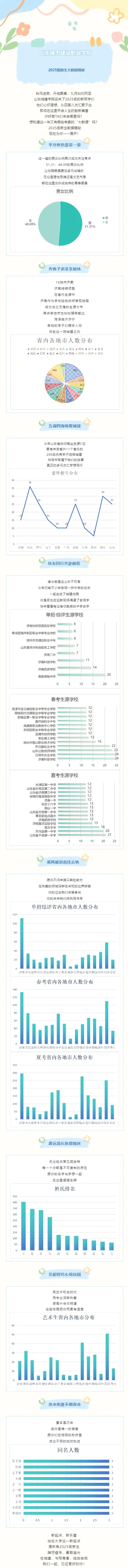 山东城市建设职业学院2025级新生大数据揭秘