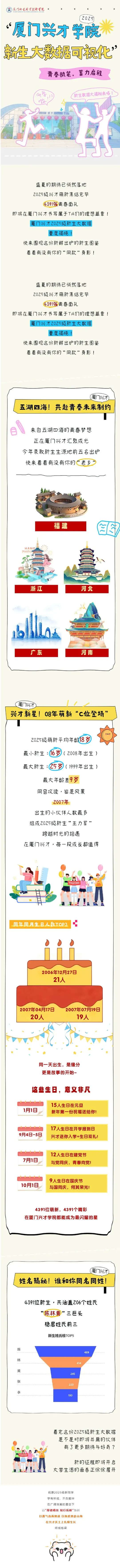 厦门兴才职业技术学院2025级新生数据揭秘