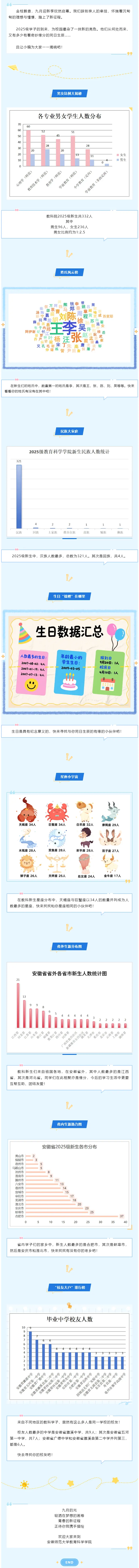 安徽师范大学教育科学学院2025级本科新生数据大揭秘