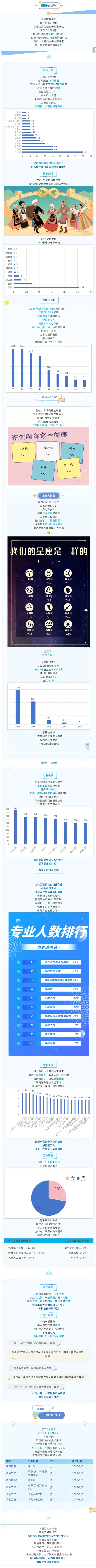 河北水利电力学院2025级本科新生大数据