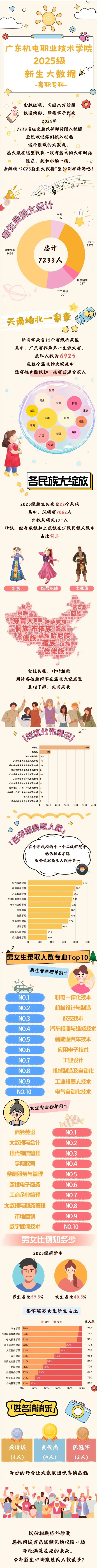 广东机电职业技术学院2025级新生大数据