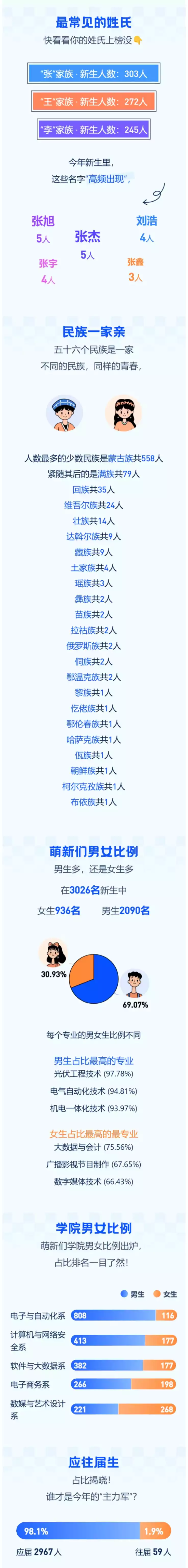 内蒙古电子信息职业技术学院2025级萌新数据大揭秘