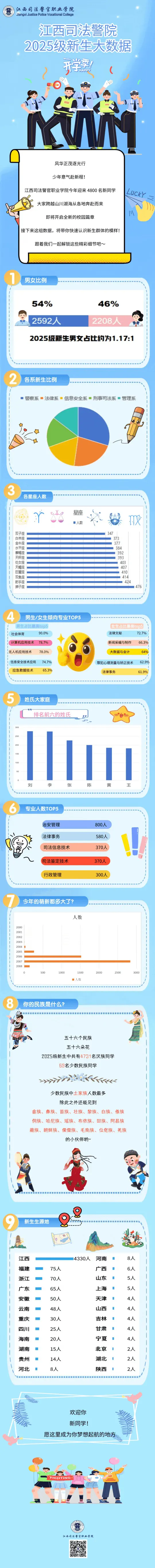 江西司法警官职业学院2025级新生大数据