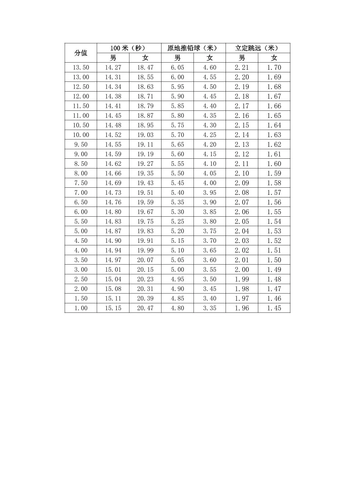 河南省普通高校招生体育类专业考试办法和评分标准(2026版)