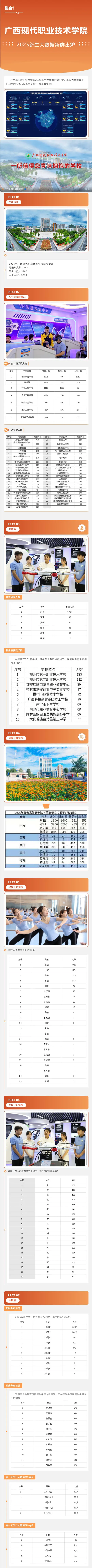 广西现代职业技术学院2025年新生大数据