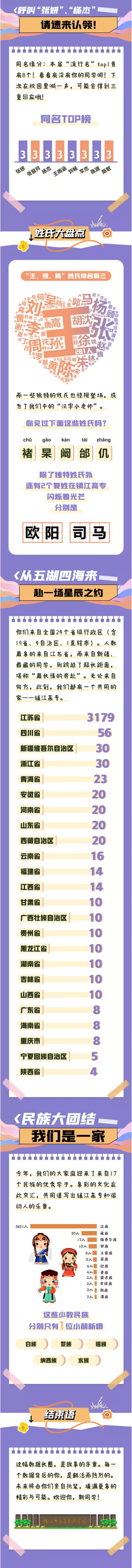 镇江市高等专科学校2025级新生大数据揭秘