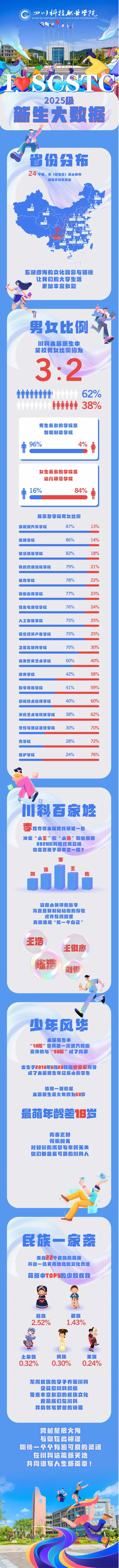 四川科技职业学院2025级新生大数据