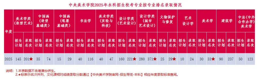 中央美术学院2025年本科招生录取数据参考