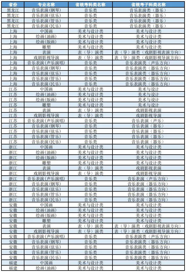 上海大学2026年艺术类本科（校考）专业与各省统考子科类对照表