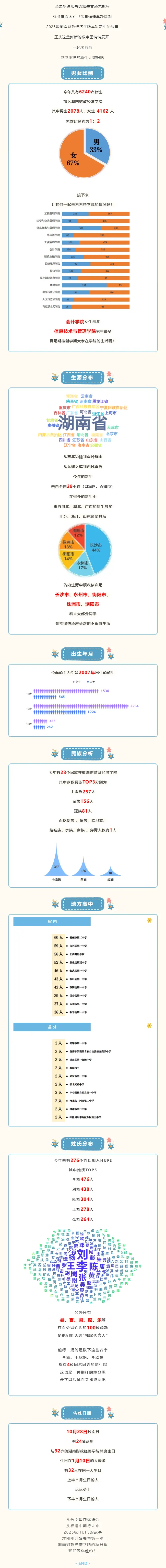 2025级湖南财政经济学院本科新生大数据