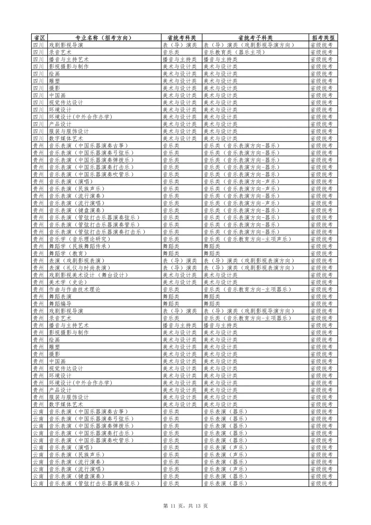 云南艺术学院2026年艺术类专业与各省统考科类对照表