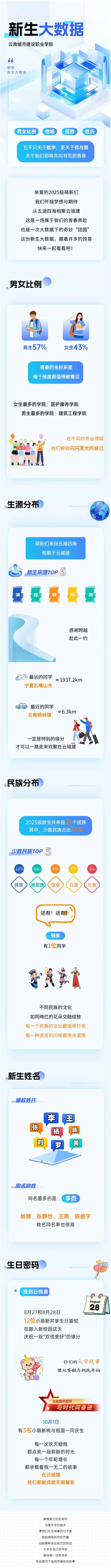 云南城市建设职业学院2025级新生大数据