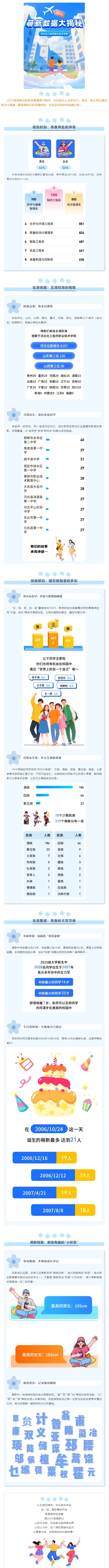 河北化工医药职业技术学院2025年新生大数据