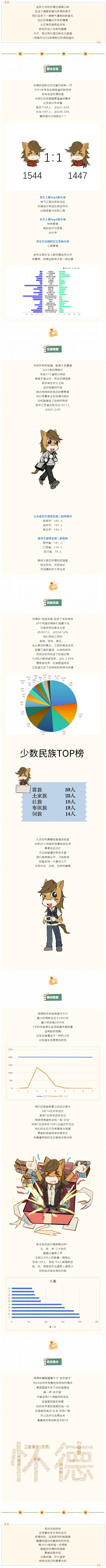 常州大学怀德学院2025级新生大数据