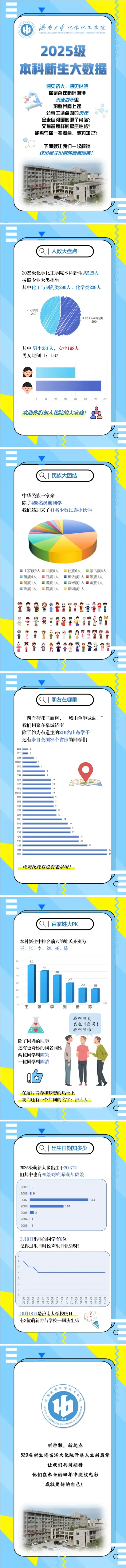 济南大学化学化工学院2025级本科新生大数据揭秘