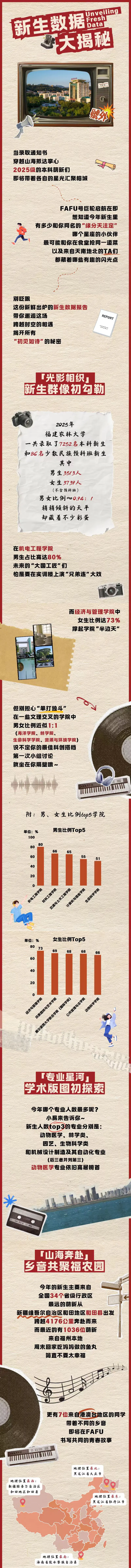 福建农林大学2025级本科新生数据大揭秘