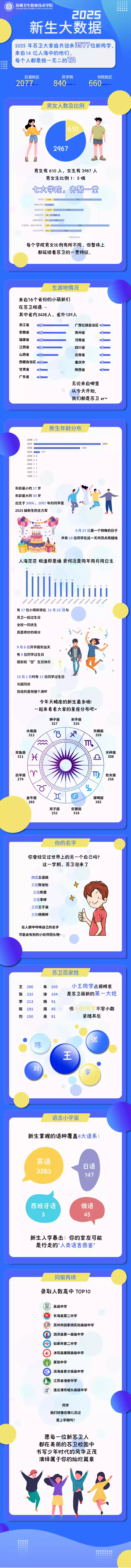 苏州卫生职业技术学院2025年新生大数据