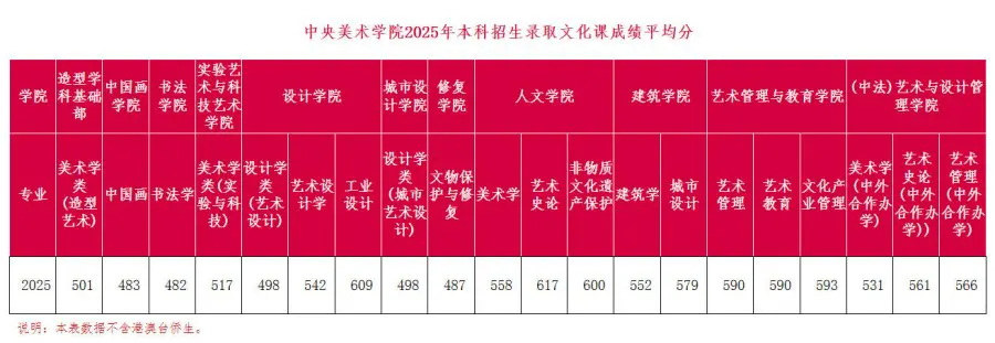 中央美术学院2025年本科招生录取数据参考