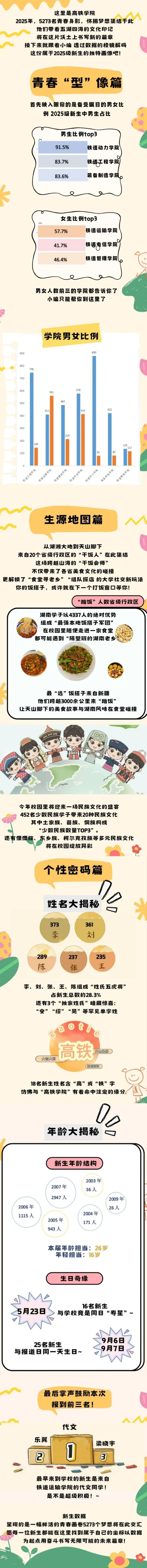 湖南铁道职业技术学院2025级新生大数据揭秘