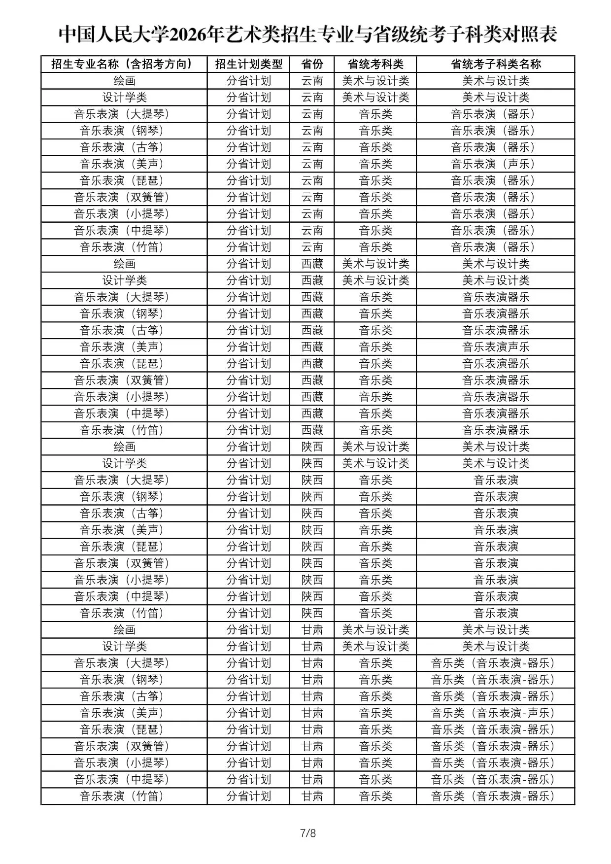 中国人民大学2026年艺术类招生专业与省级统考子科类对照表