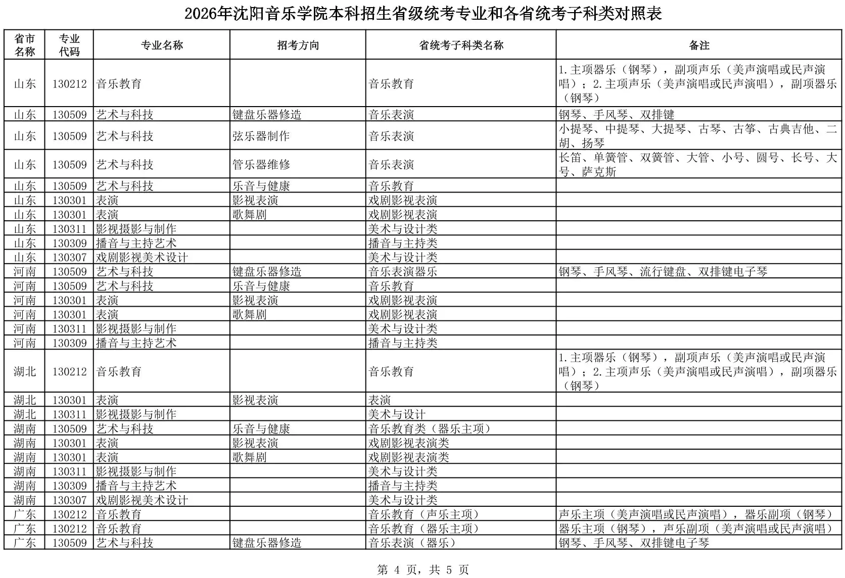 2026年沈阳音乐学院本科招生省级统考专业和各省统考子科类对照表
