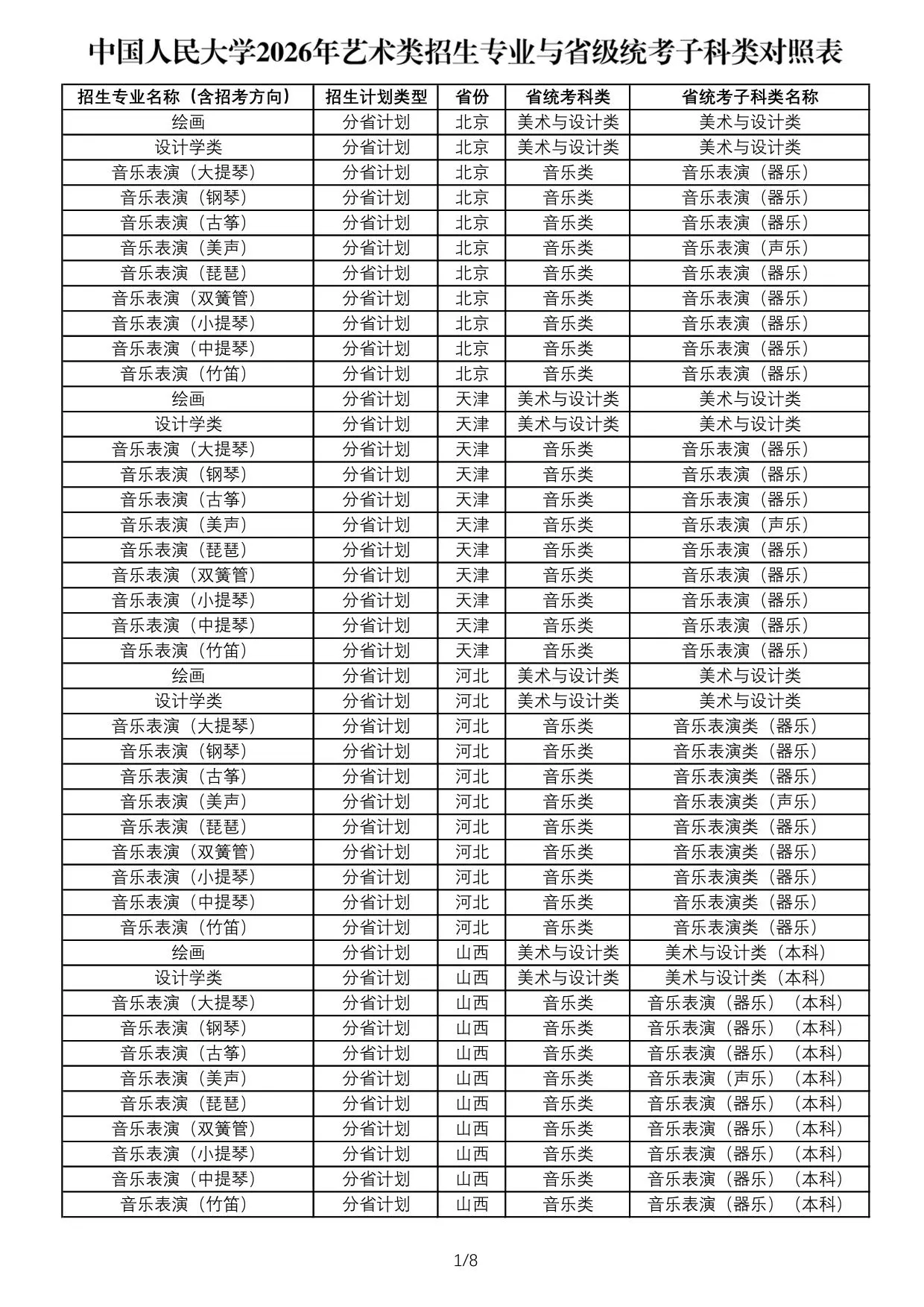 中国人民大学2026年艺术类招生专业与省级统考子科类对照表