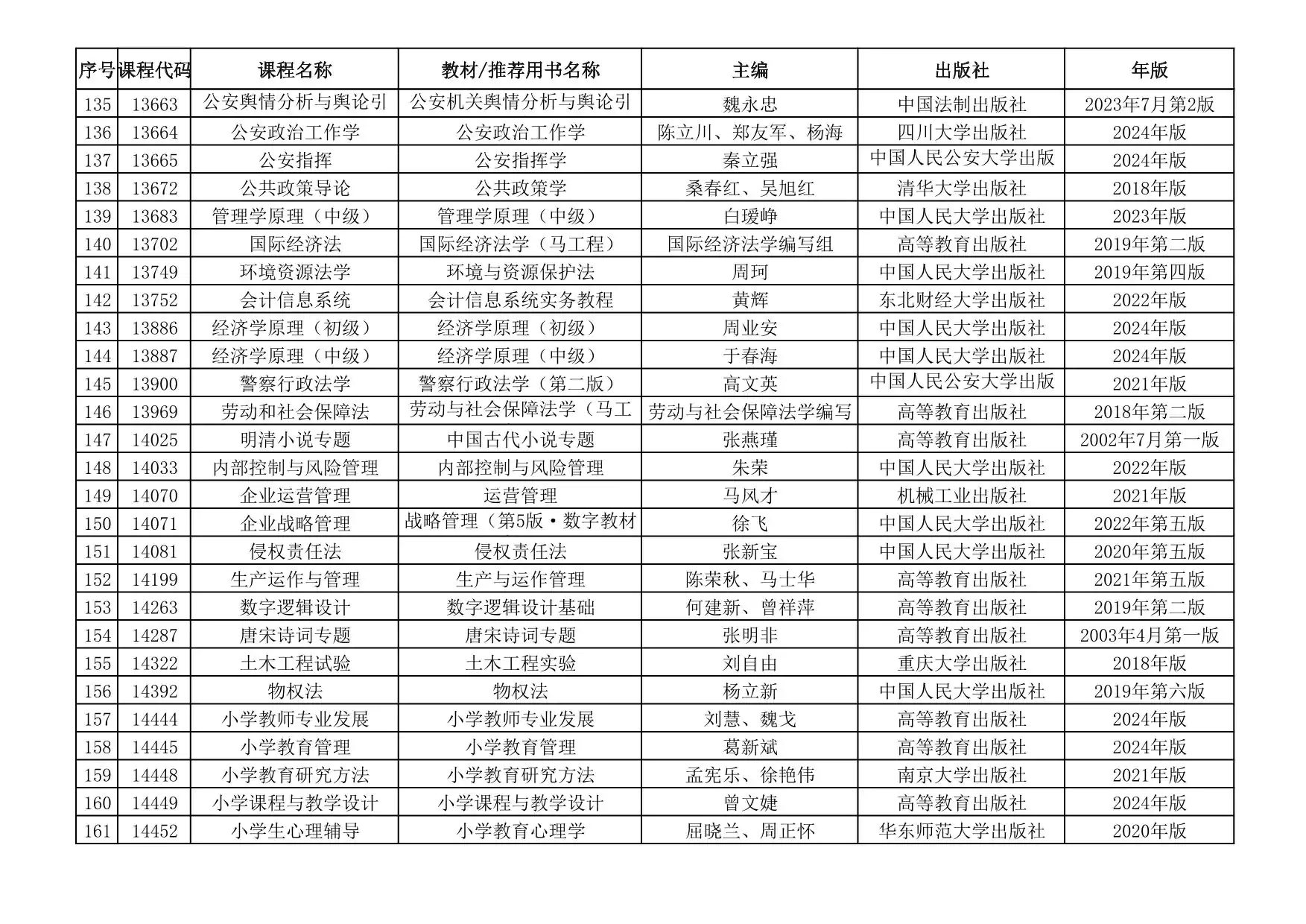 关于公布青海省高等教育自学考试教材目录的通知