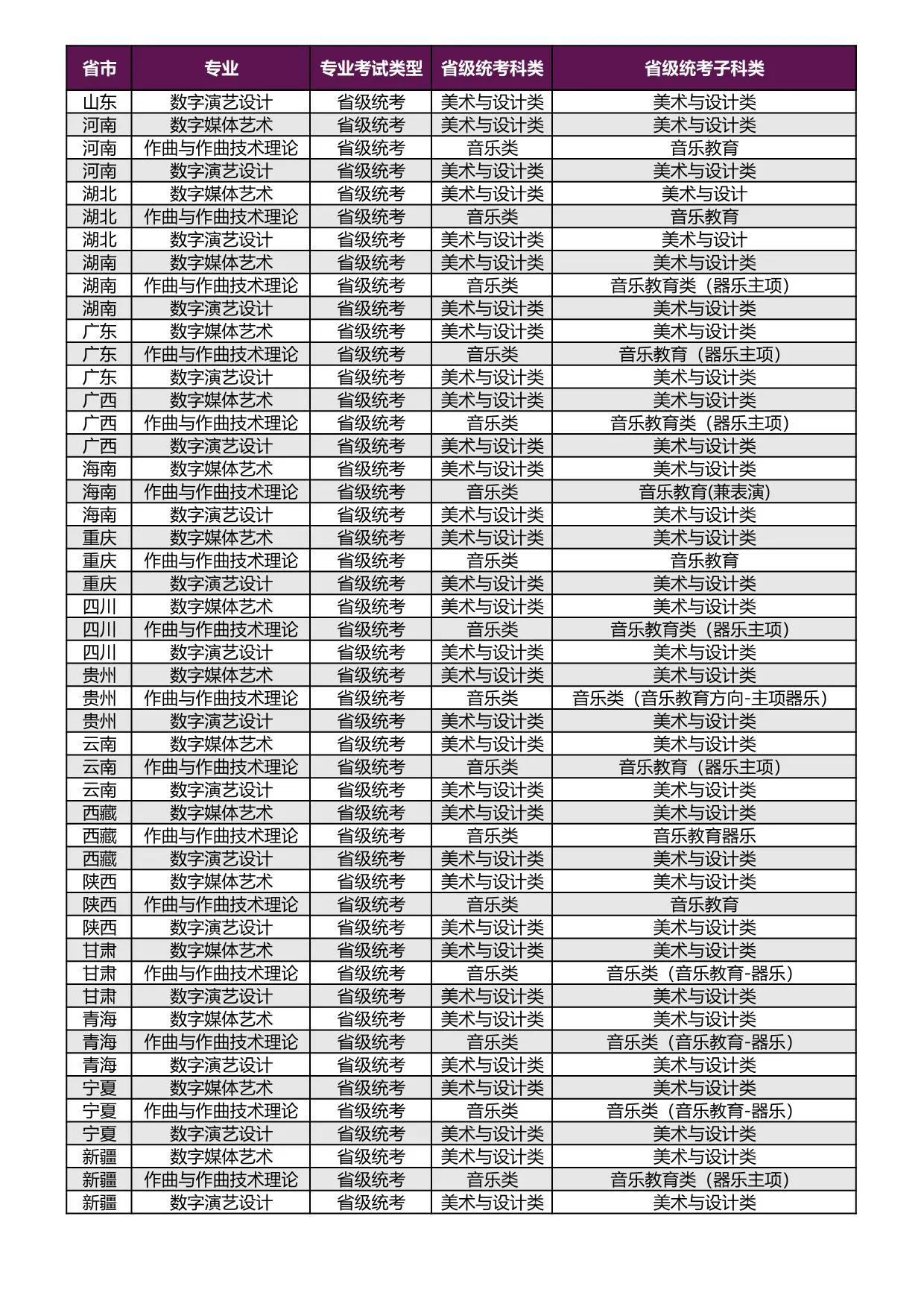 上海戏剧学院2026年本科统考专业与各省级统考子科类对应表